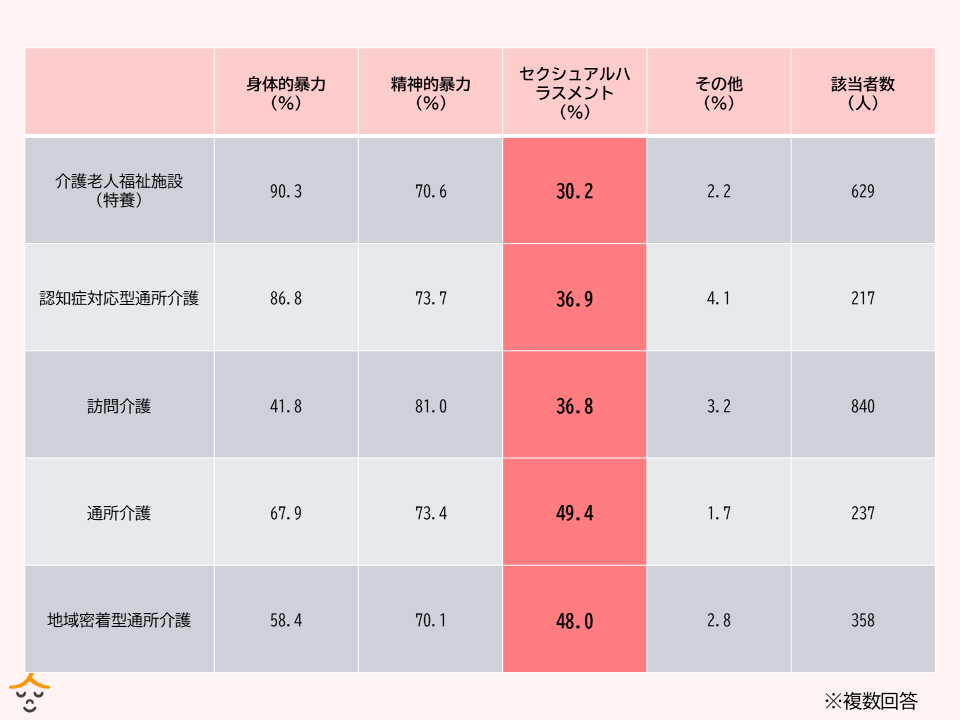 介護職員　セクシャルハラスメント　割合