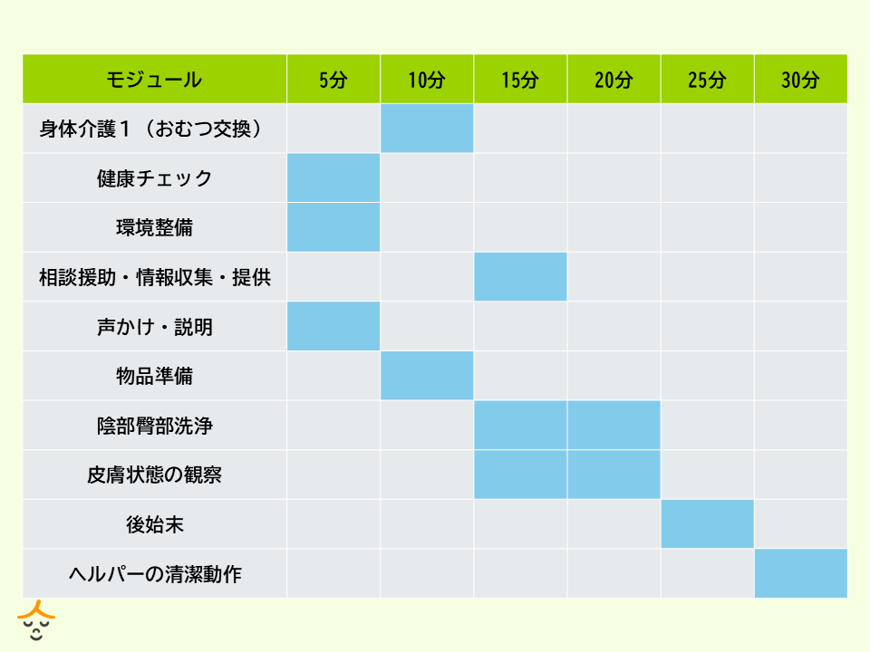 モジュール表 介護 時間管理