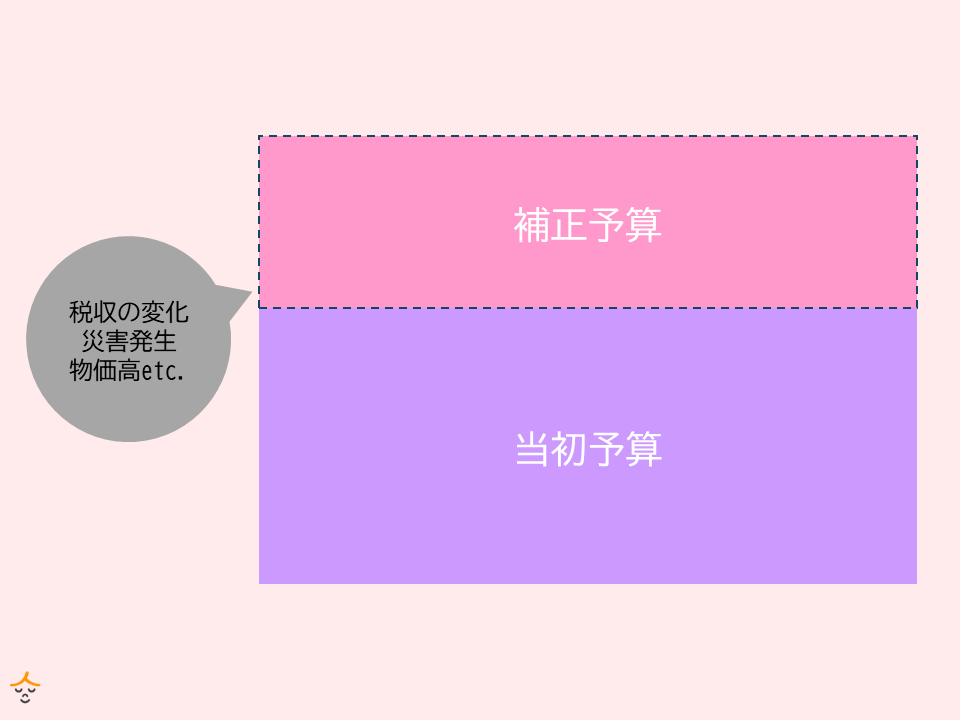 補正予算とは