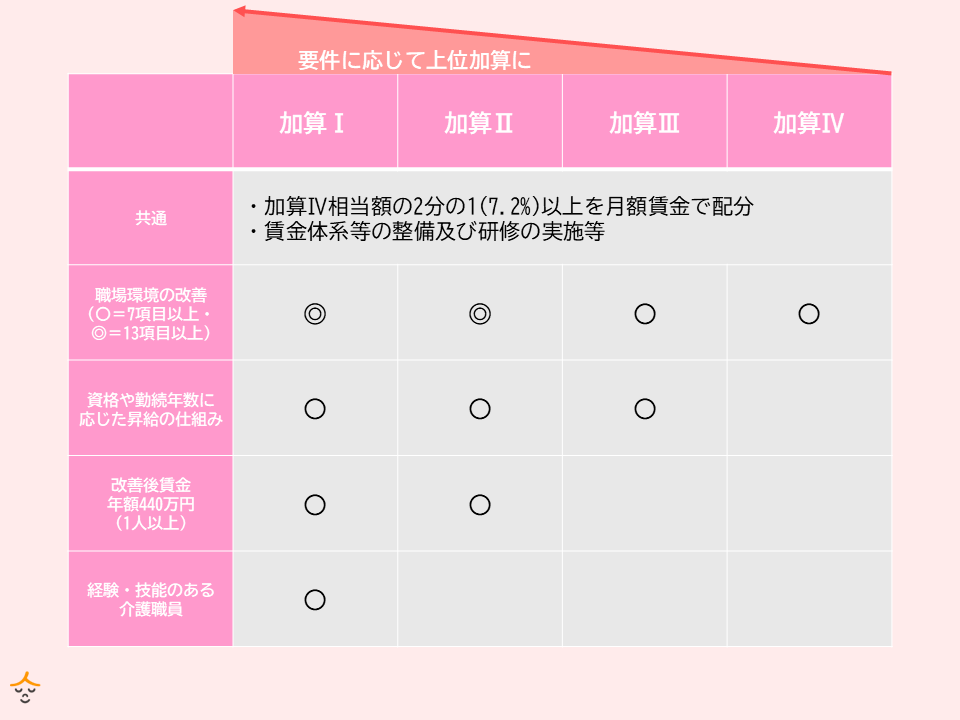 介護職員等処遇改善加算とは