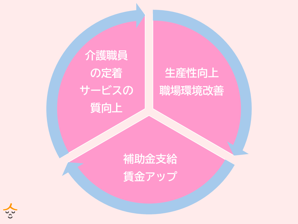 補正予算　補助金　一時金　介護　効果