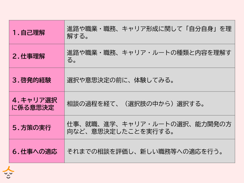 キャリア形成6ステップ