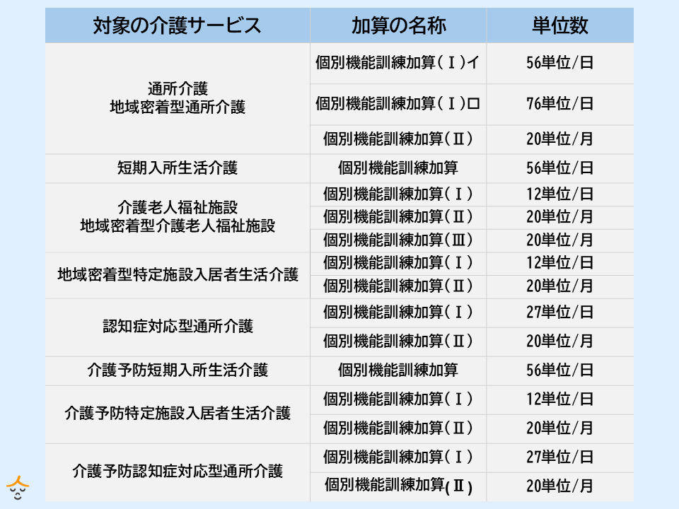 個別訓練加算　サービス　単位数