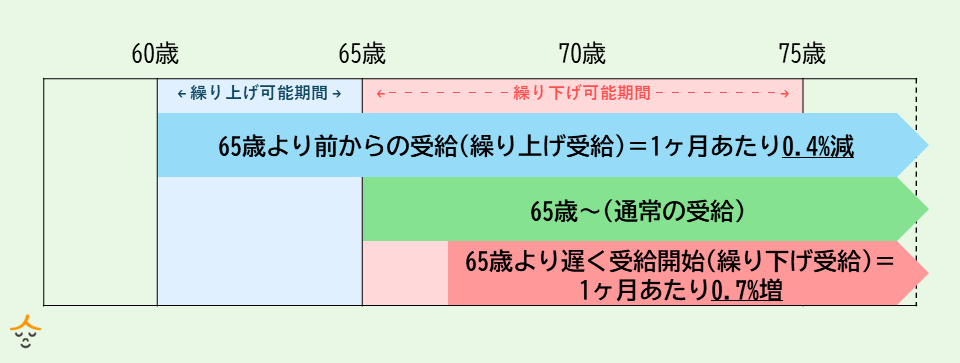 年金　繰り上げ　繰り下げ　受給　イメージ図