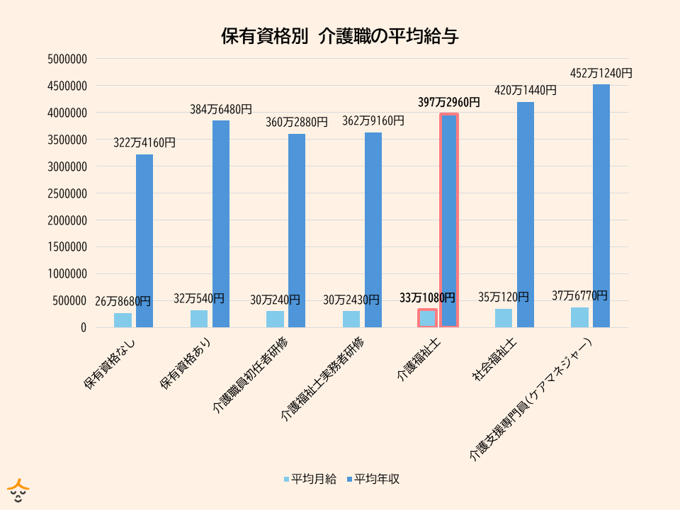 介護職 保有資格別 年収