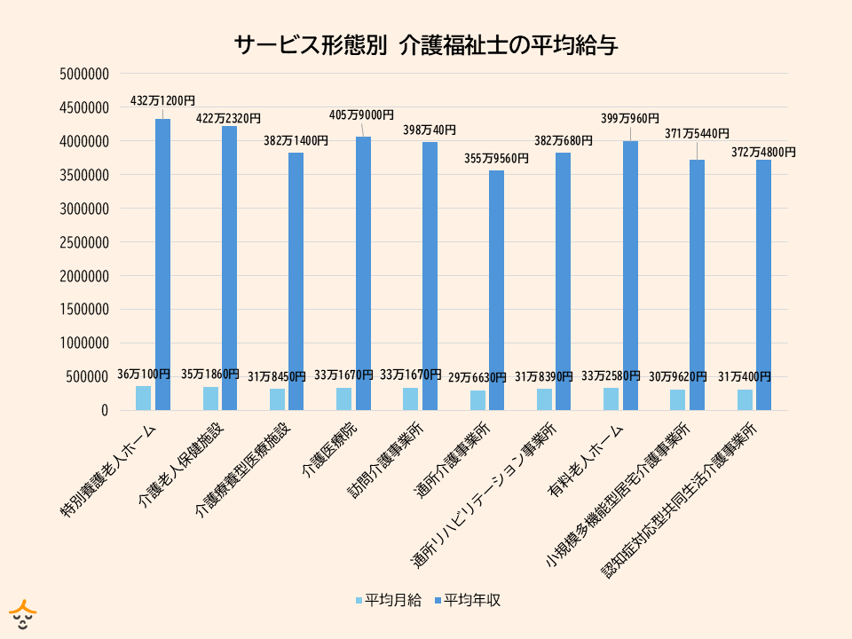 サービス形態別 介護福祉士 給与