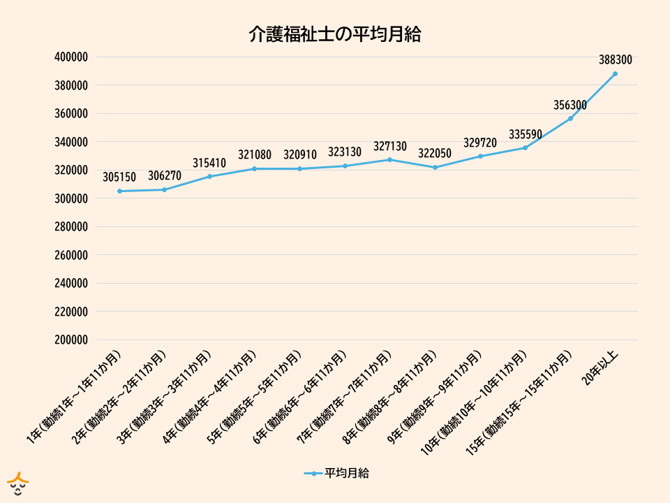 勤続年数別 介護福祉士給与