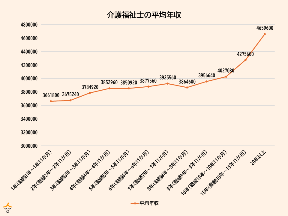 勤続年数別　介護福祉士　年収