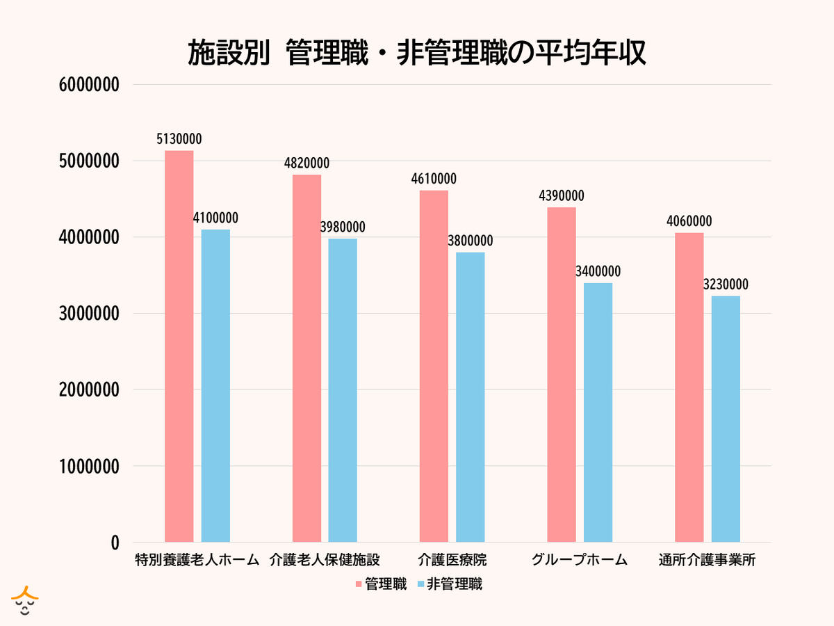 管理職・非管理職年収