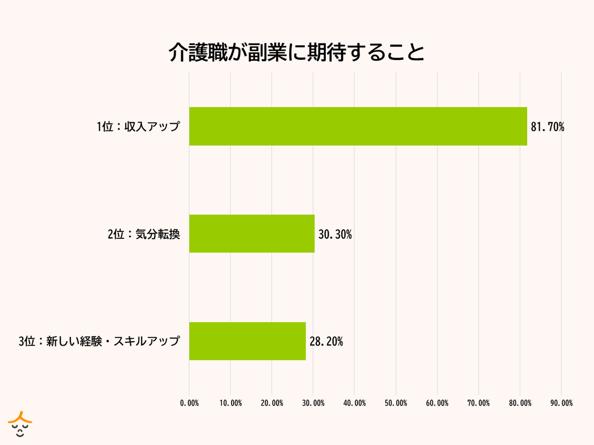 介護職　副業　理由