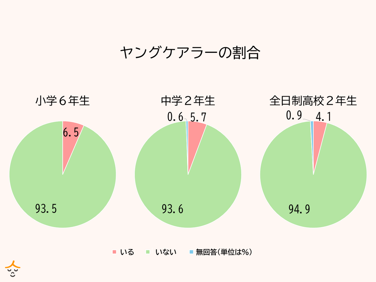 ヤングケアラーの割合