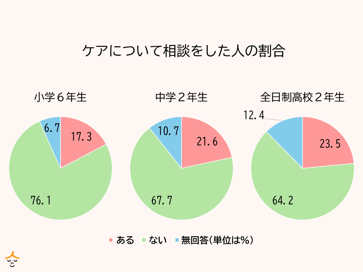 ヤングケアラー 相談