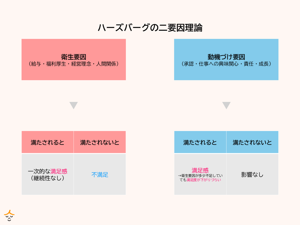 ハーズバーグの二要因理論