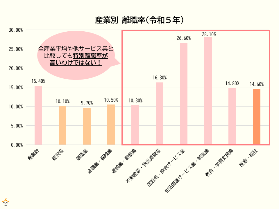 介護職 人間関係 全産業 離職率