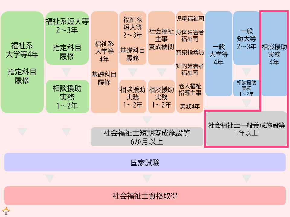 高卒から社会福祉士