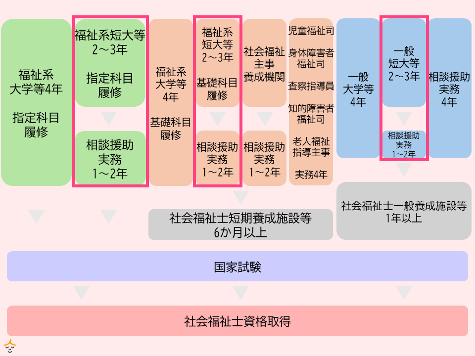 短大から社会福祉士