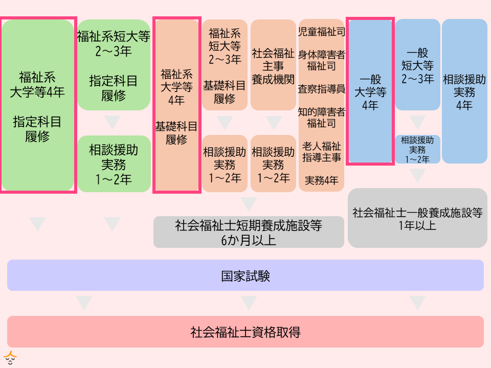 大卒から社会福祉士