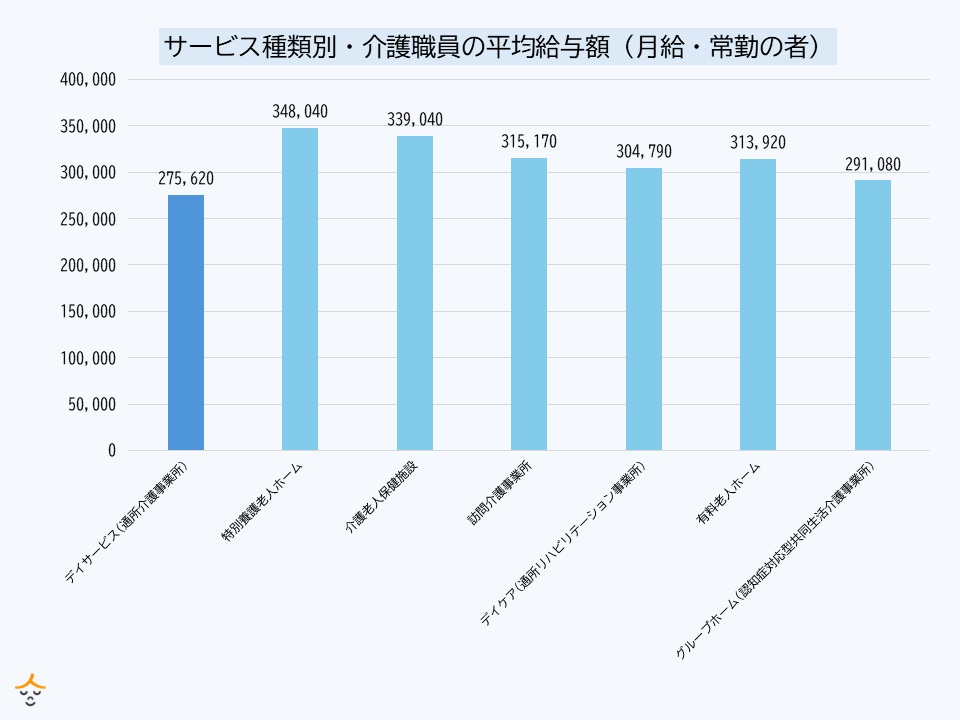 デイサービス 給与 比較