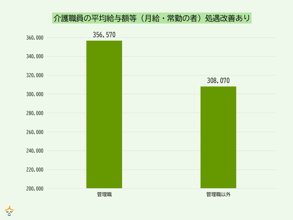 介護主任 給与