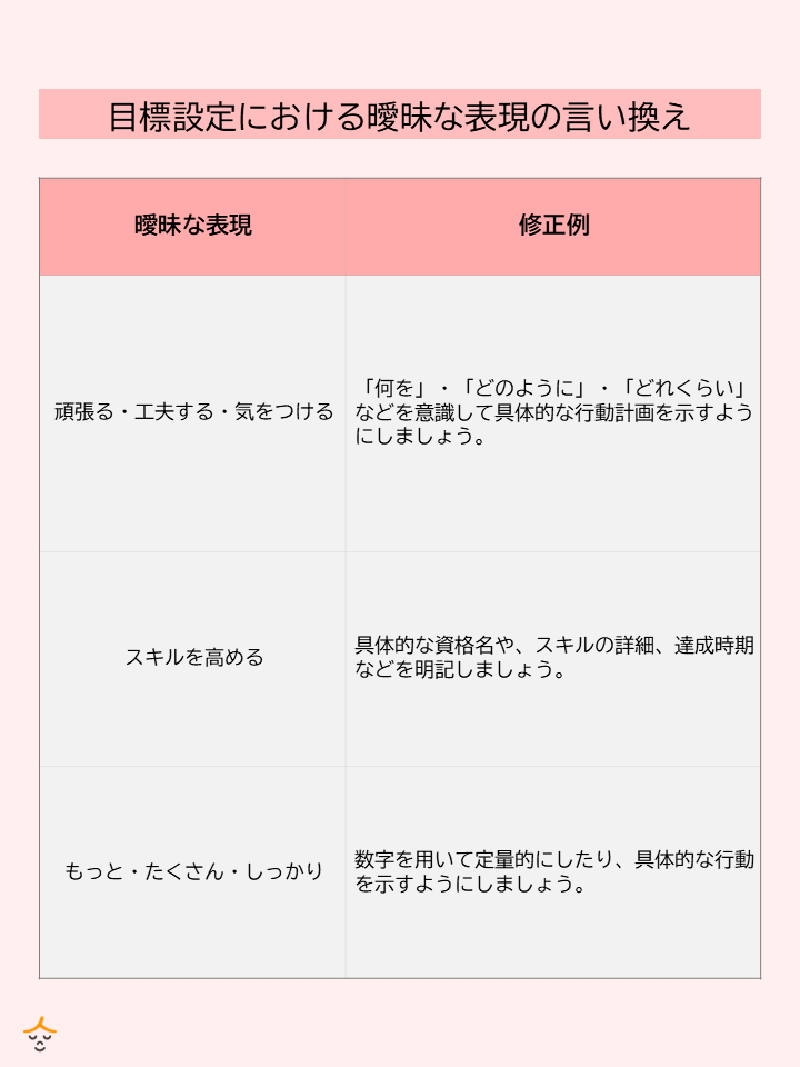曖昧な表現の言い換え