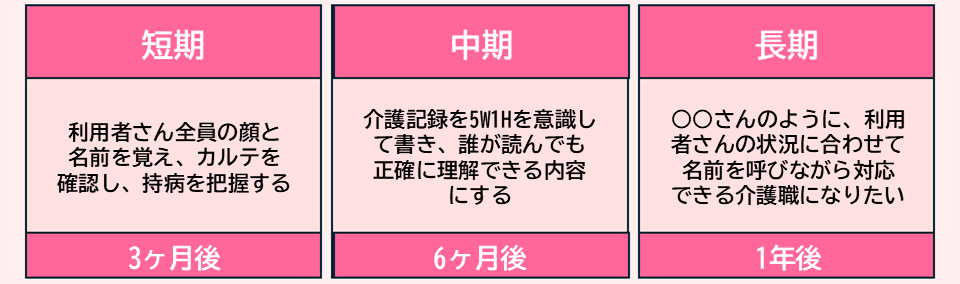 新人介護職　目標の例