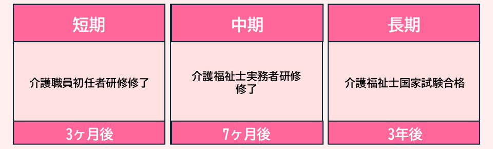 資格取得　目標の例