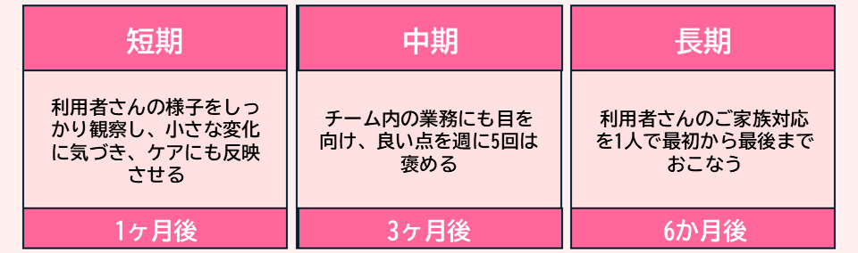 中堅介護職 目標設定 期間別