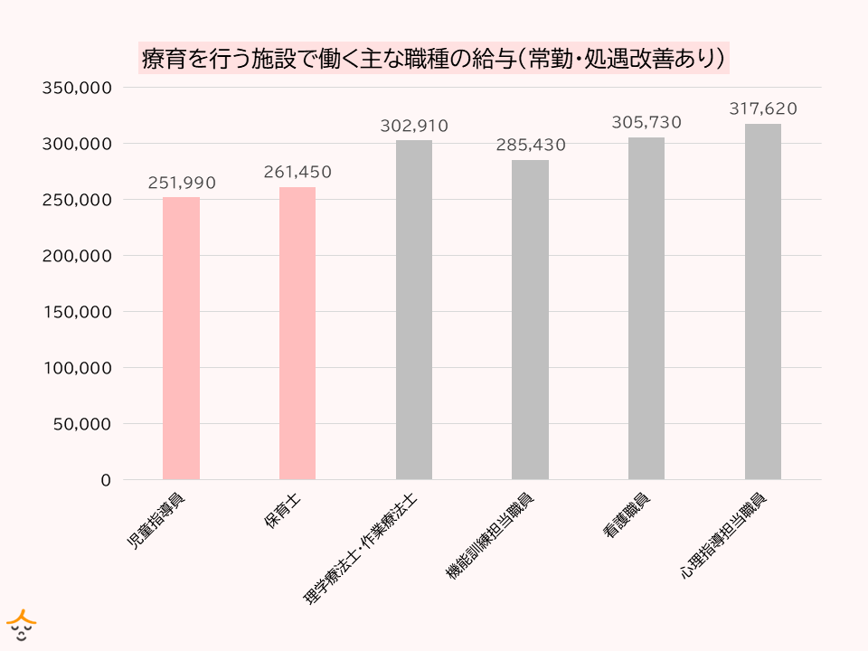 療育施設 職種別 給与