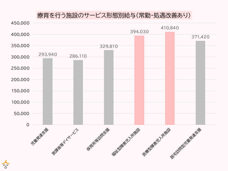 サービス形態別 給与 療育
