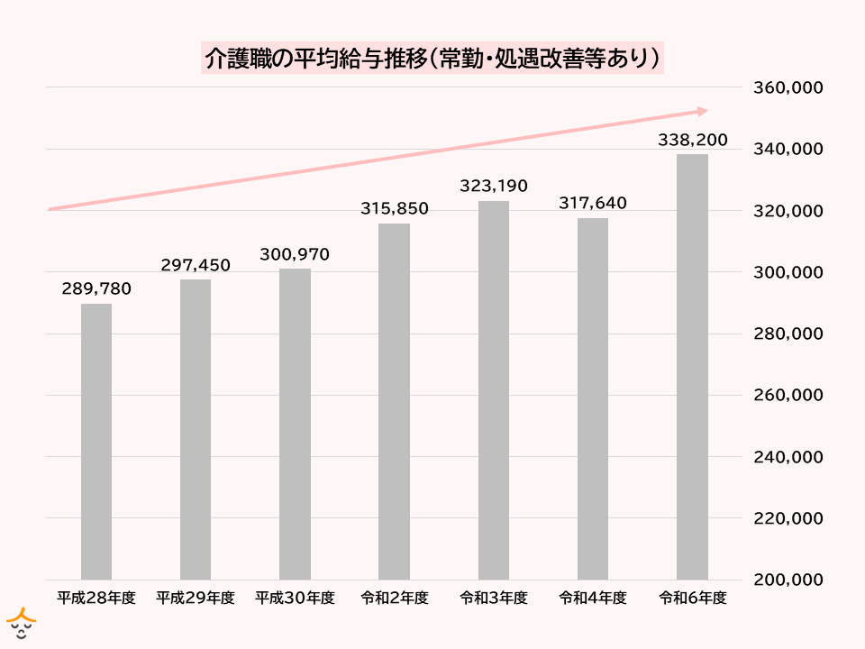 介護職　給与　推移
