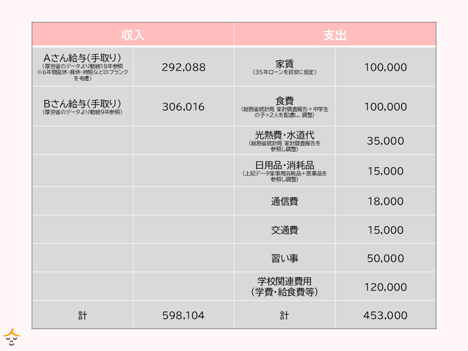 4人家族　収支