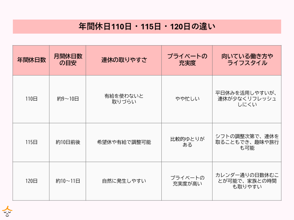年間休日110日・115日・120日