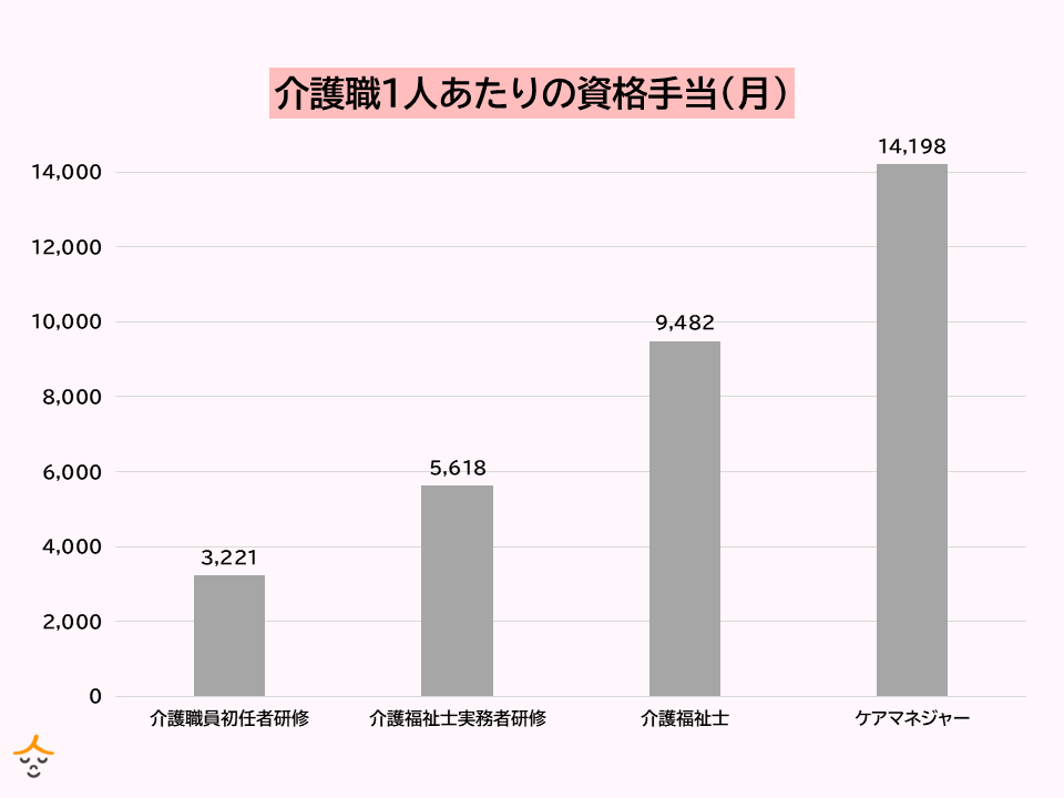 介護職　資格手当　平均額