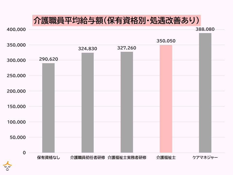 介護職 資格別 給与