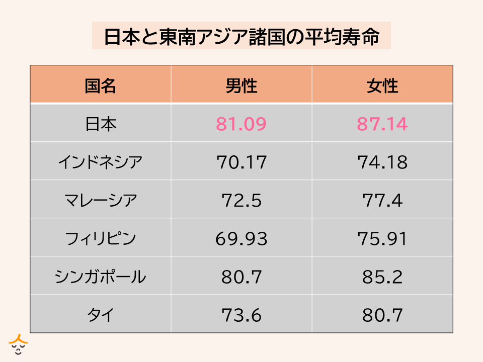日本と東南アジアの寿命比較