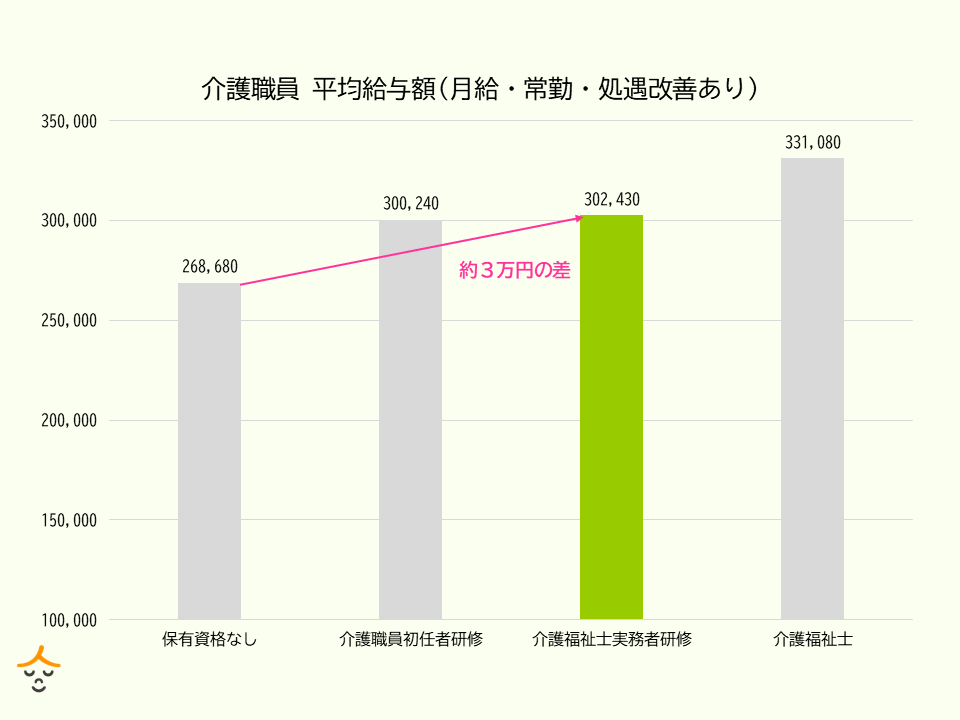 介護職 資格別 給与