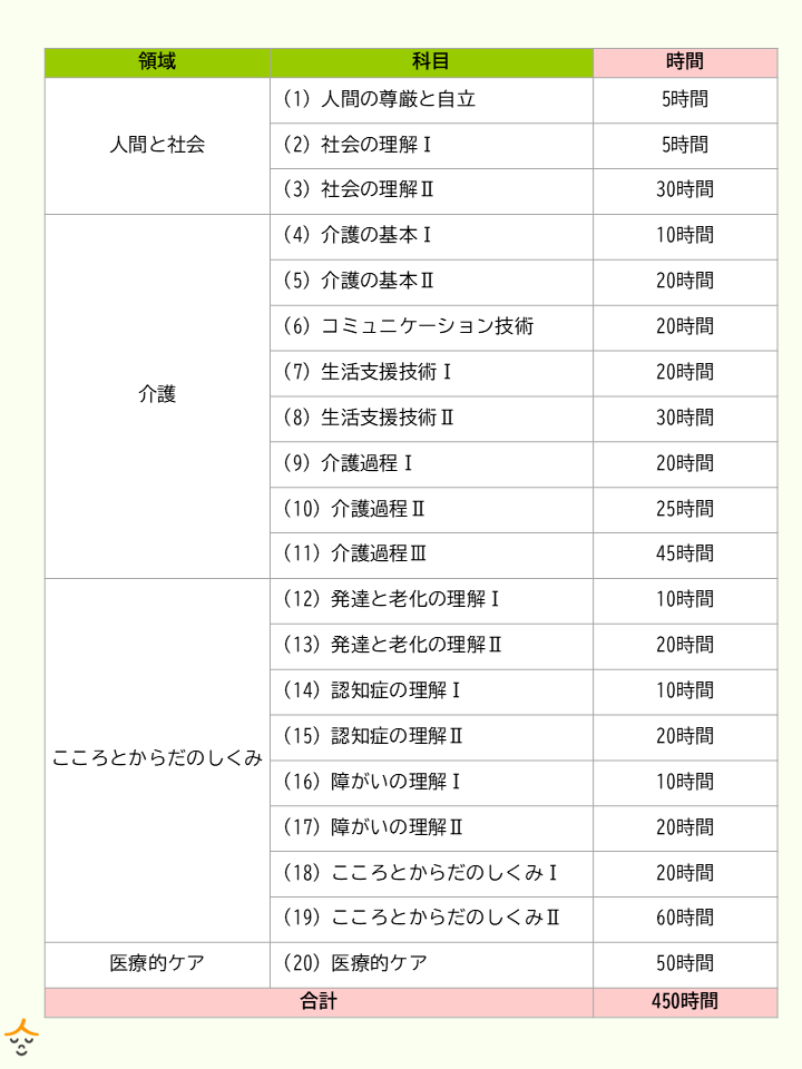 実務者研修 カリキュラム