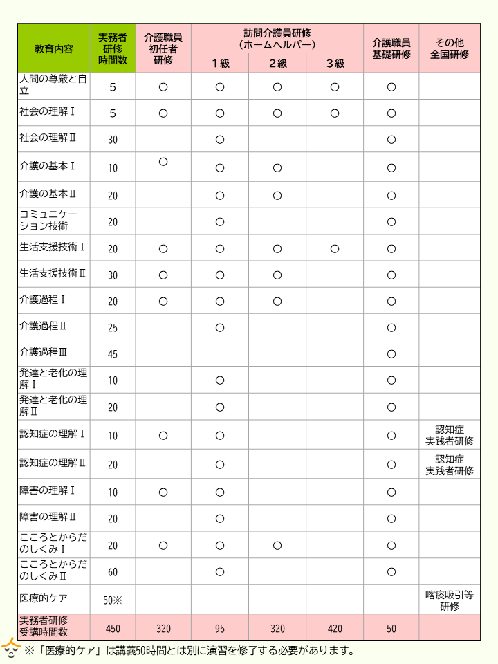 実務者研修 修了認定科目