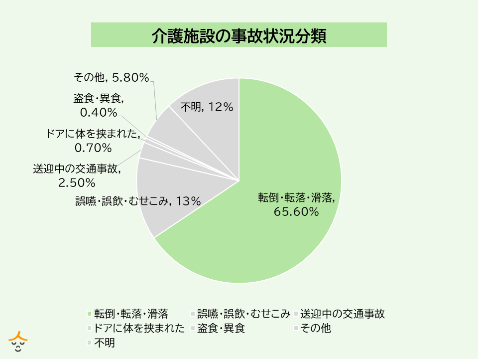 介護事故　数
