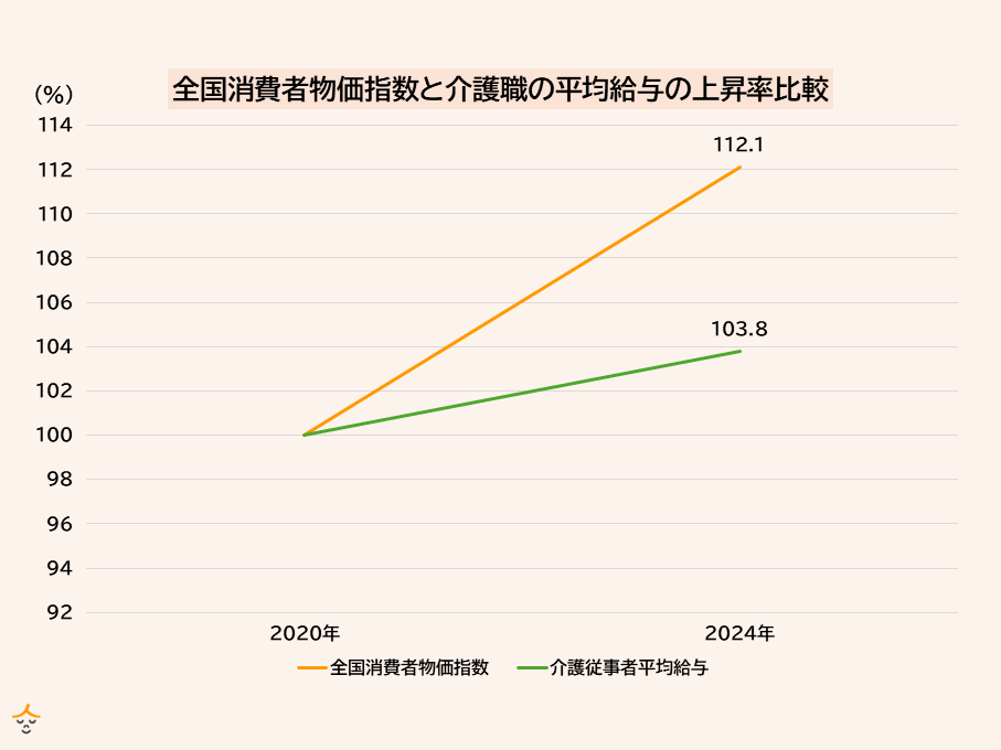 全国消費者物価指数 介護職員給与　伸び率比較