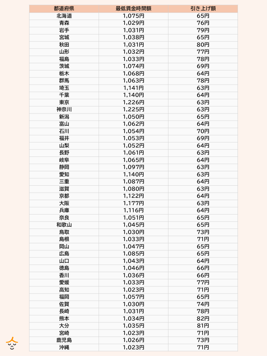全産業平均賃金 地域別　一覧